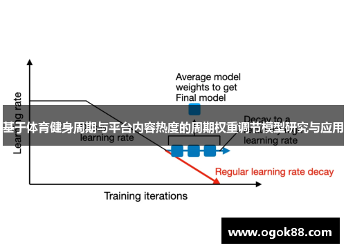 基于体育健身周期与平台内容热度的周期权重调节模型研究与应用